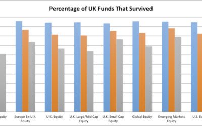 Performance and Survivorship: A Closer Look At S&P Indices Versus Active Funds (SPIVA) Study