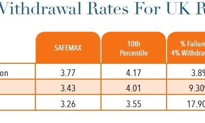 Withdrawal Rates in Retirement Portfolios: Is the 4% Rule ‘Safe’ for UK Clients?