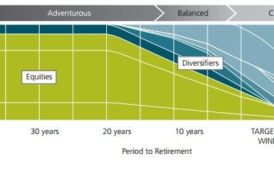 Are Target Date Funds Complete Hogwash?