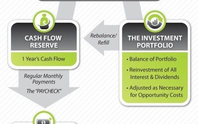 Does Cash Flow Reserve Reduce ‘Pound Cost Ravaging’ In Retirement Portfolios?