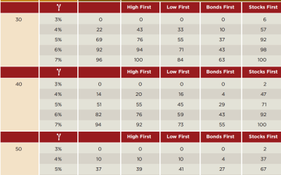 Time Diversification Vs Rebalancing In Retirement Portfolios