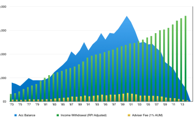 Impact of Adviser Fees on Withdrawal Rates in Retirement Portfolios