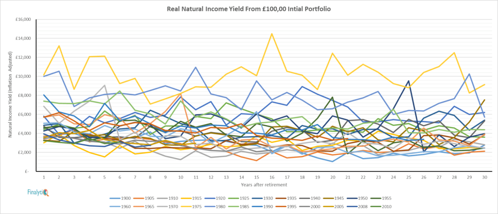Natural Income Yield from £100K portfolio