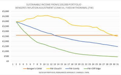 Fixed Withdrawal: Sustainable withdrawal rate with a twist