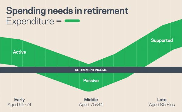 U Shape-Retirement-Expenditure-Graph