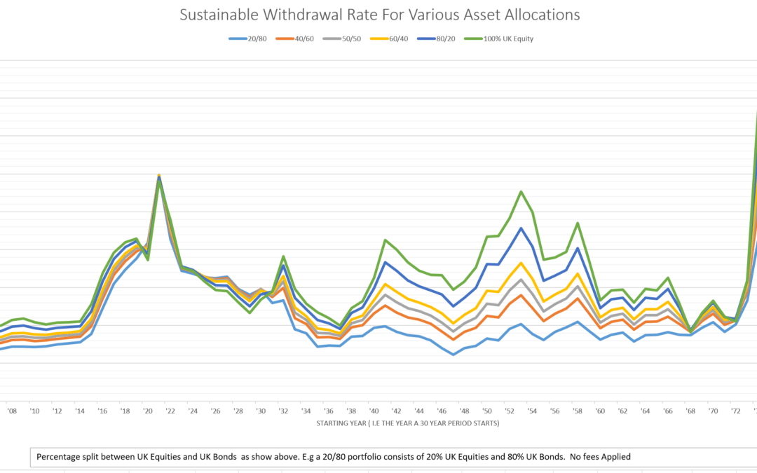 Lower equity allocation in retirement: reducing risk or shooting yourself in the foot?