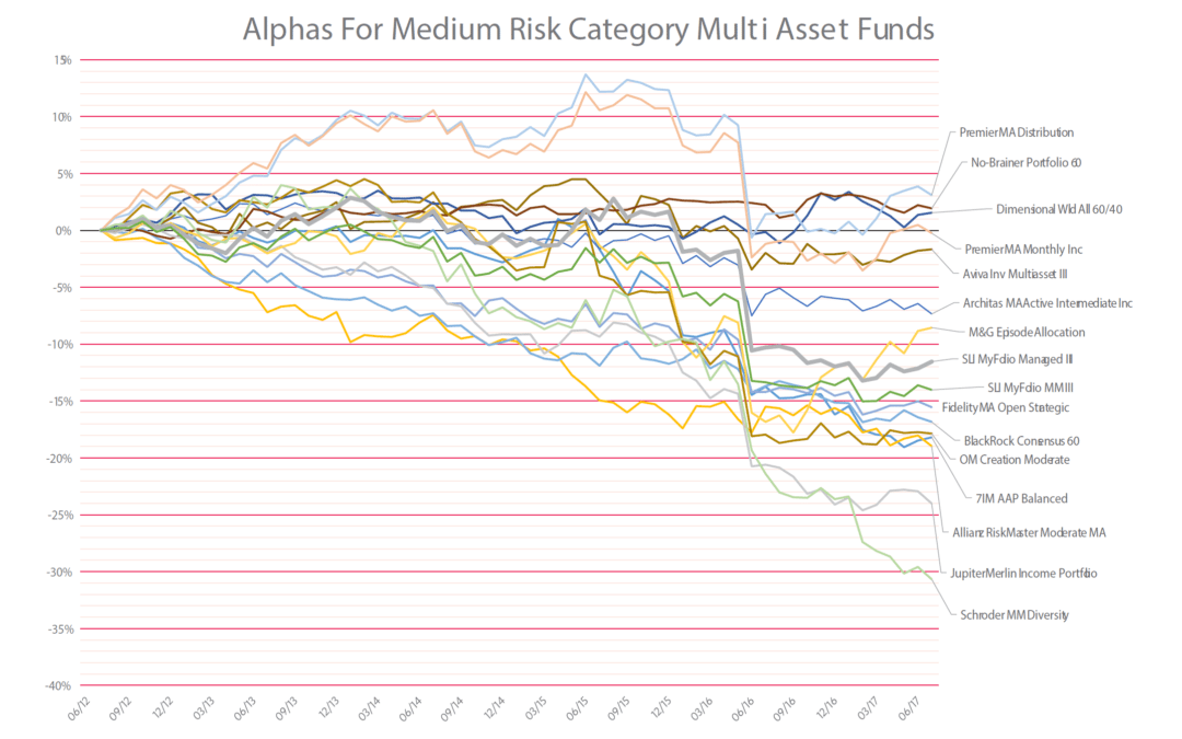 The art of delivering negative alpha