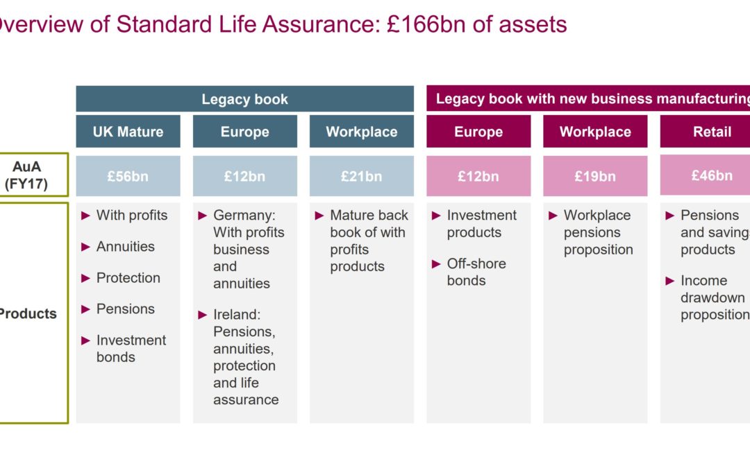 Phoenixed! The end of Standard Life as we know it and implication for platform users