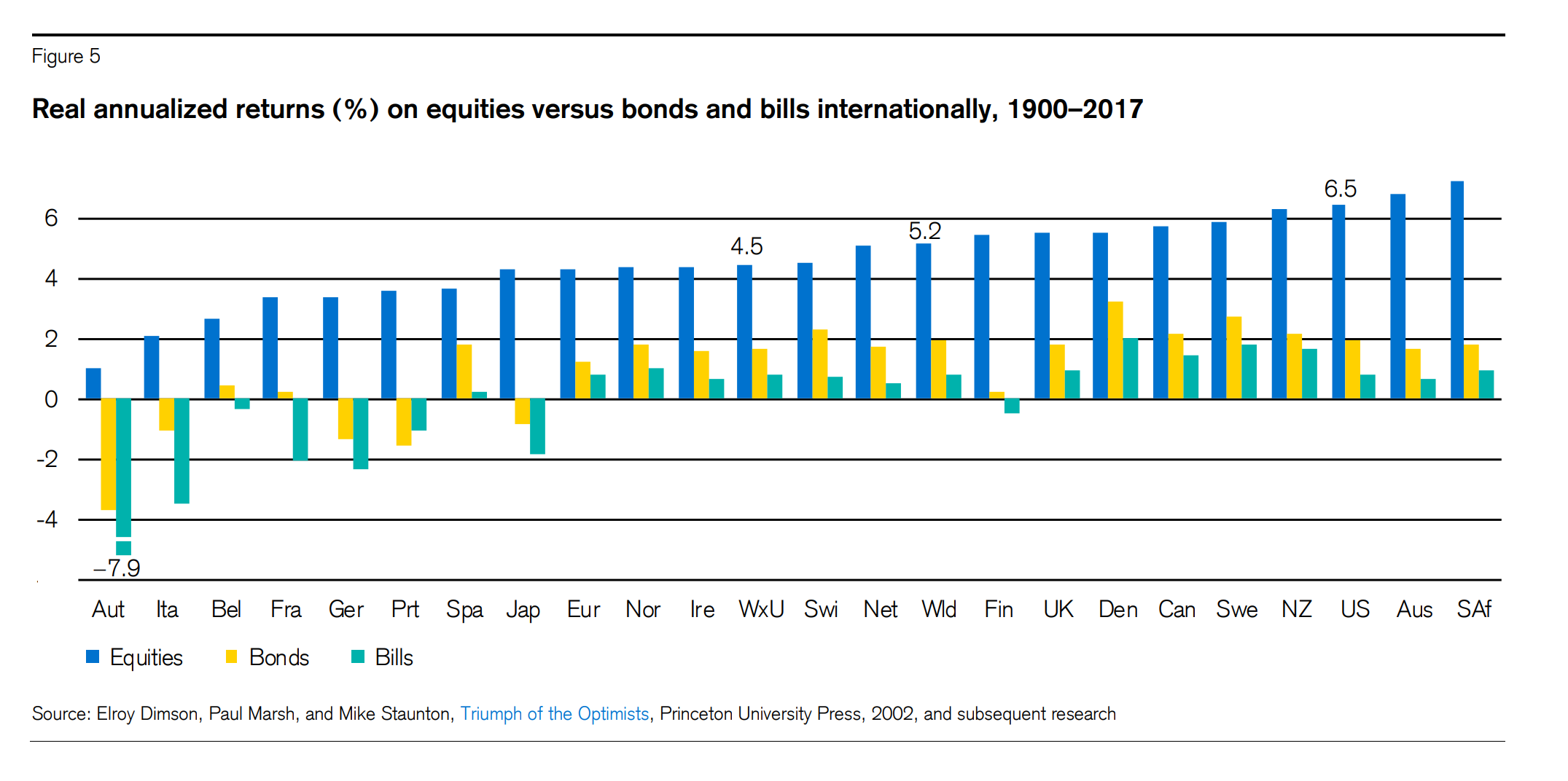 Stocks Vs Bonds Historical Returns Chart